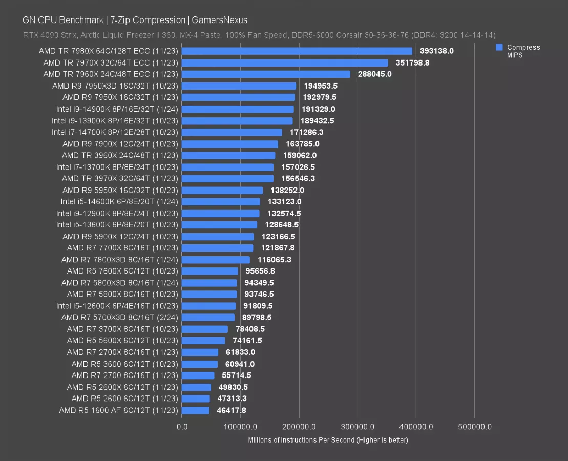 New AMD Ryzen 7 5700X3D CPU Review & Benchmarks vs. 5800X3D & More